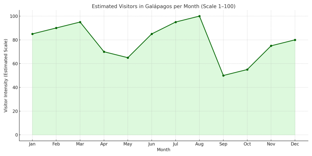 Line chart showing estimated monthly visitor intensity in Galápagos, with peaks in July and August, and lowest traffic in September and October.”
